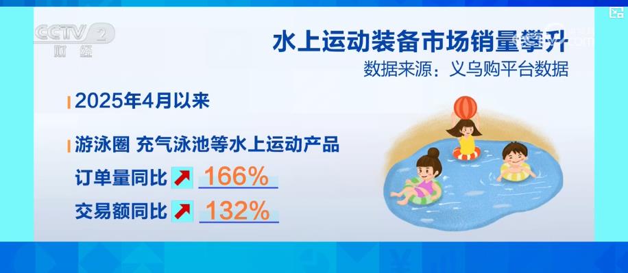 户外亲水活动不断升温 带动水上运动装备市场产销两旺BOB真人网址(图6)